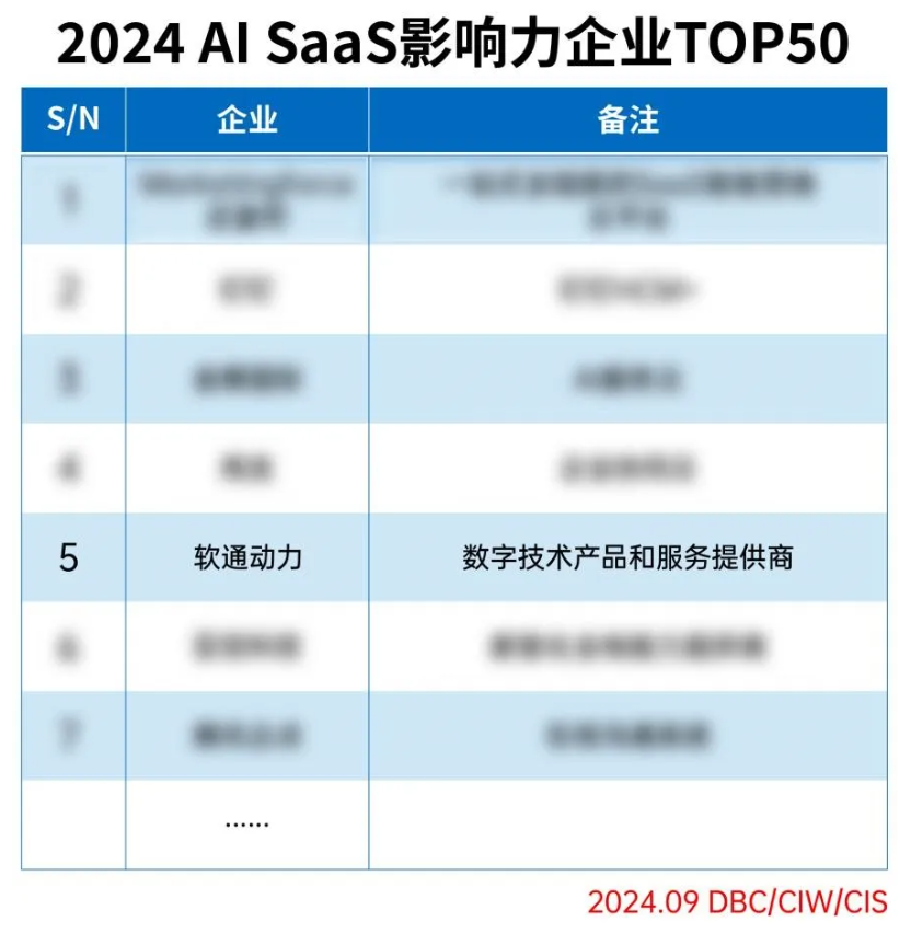 bbin��ӯ�����ֳ���ѡ2024 AI SaaSӰ������ҵTOP50